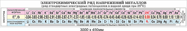 Стенды по химии "Электрохими ряд напряжений металлов"