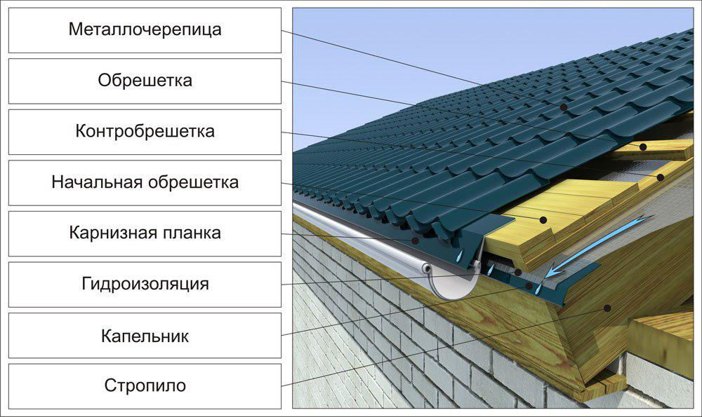 Карнизные планки, капельник для крыши из оцинкованной стали - фото 3 - id-p23933273