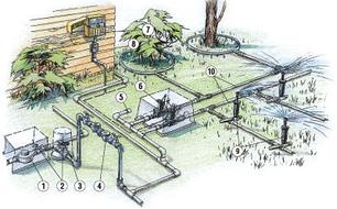 Проектирование, монтаж и обслуживание систем автоматического полива