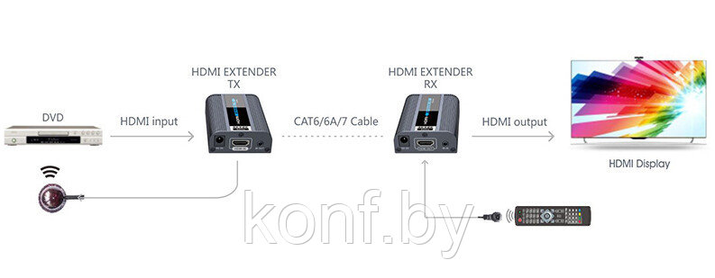 HDMI удлинитель CleverMic 4KHEIR672, проводной (30м-60м) - фото 2 - id-p74470757