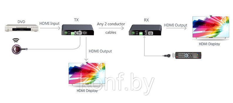 HDMI удлинитель CleverMic HE2CC329, проводной (до 300м) - фото 4 - id-p74470862