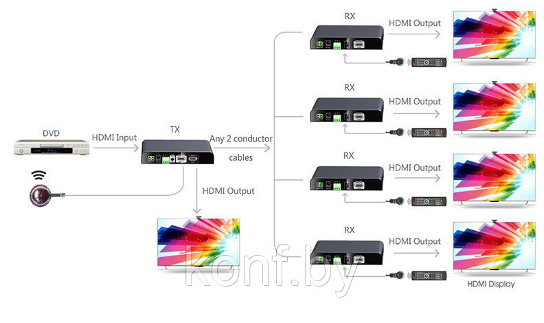 HDMI удлинитель CleverMic HE2CC329, проводной (до 300м) - фото 5 - id-p74470862