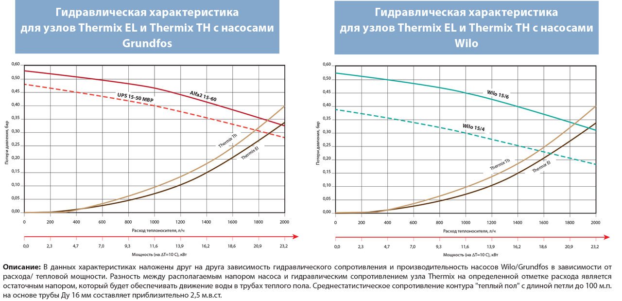 Смесительная насосная группа Meibes Thermix с термостатическим приводом смесителя 25-50 °С арт.27409.3 - фото 4 - id-p75263162