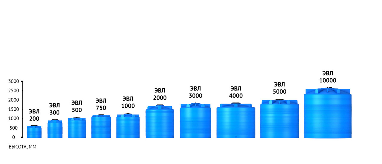 Бак вертикальный для воды ЭВЛ 1000л - фото 2 - id-p75686338