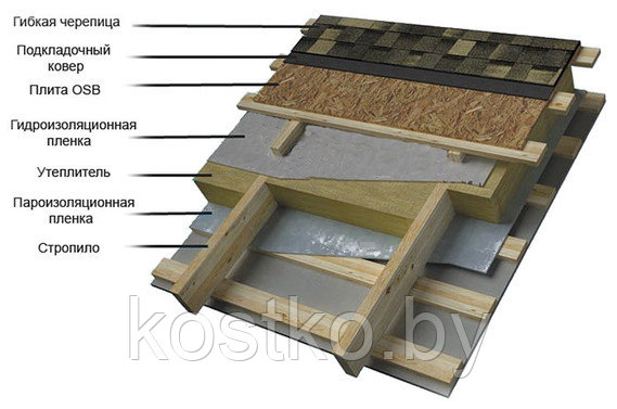 Кровельные работы, монтаж кровли, ремонт кровли Минск - фото 7 - id-p8600666