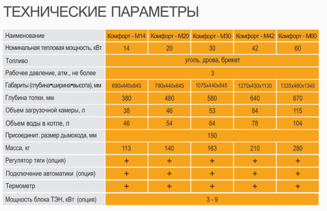 водогрейный котел GTM комфорт параметры