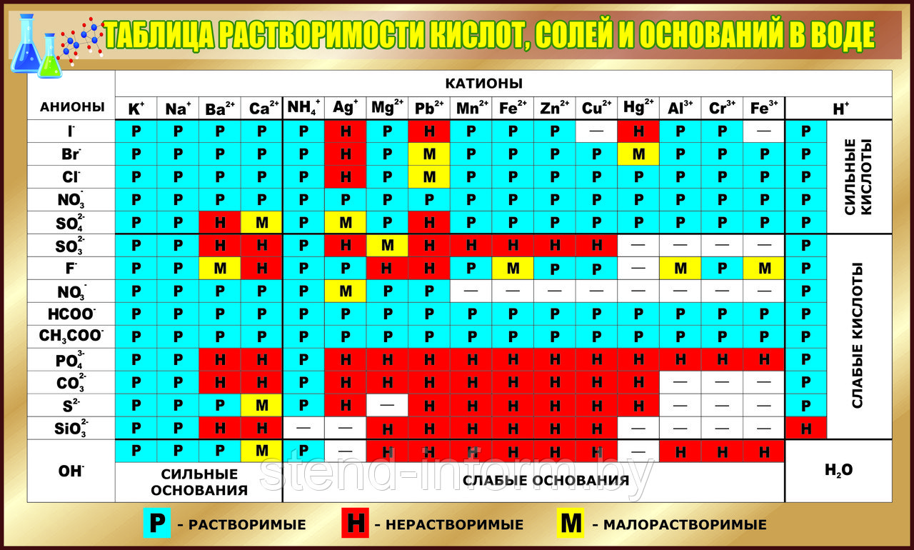 Реакции на катионы и анионы таблица. Растворимость кислот и солей в воде таблица. Таблица Менделеева катионы и анионы. Таблица Менделеева растворимость кислот оснований и солей в воде. Растворимость кислот оснований и солей в воде таблица.