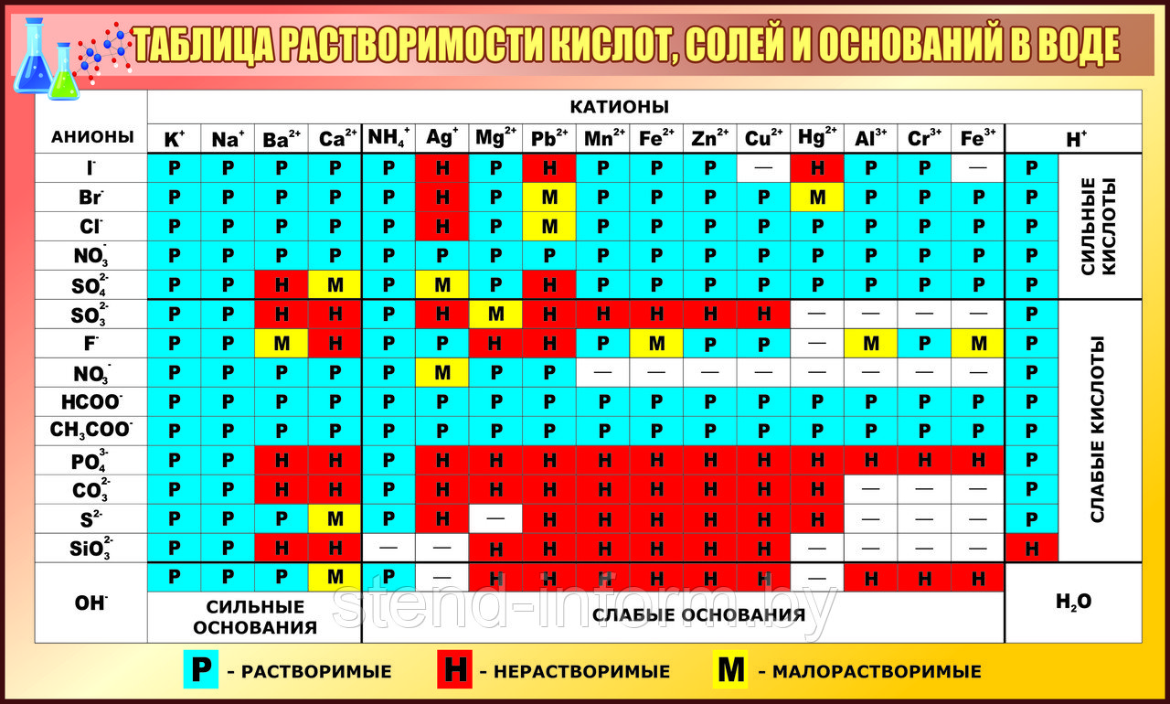 Стенд по химии "Таблица растворимости кислот, солей и оснований в воде" р-р 100*61 см, в розовом цвете - фото 1 - id-p77613630