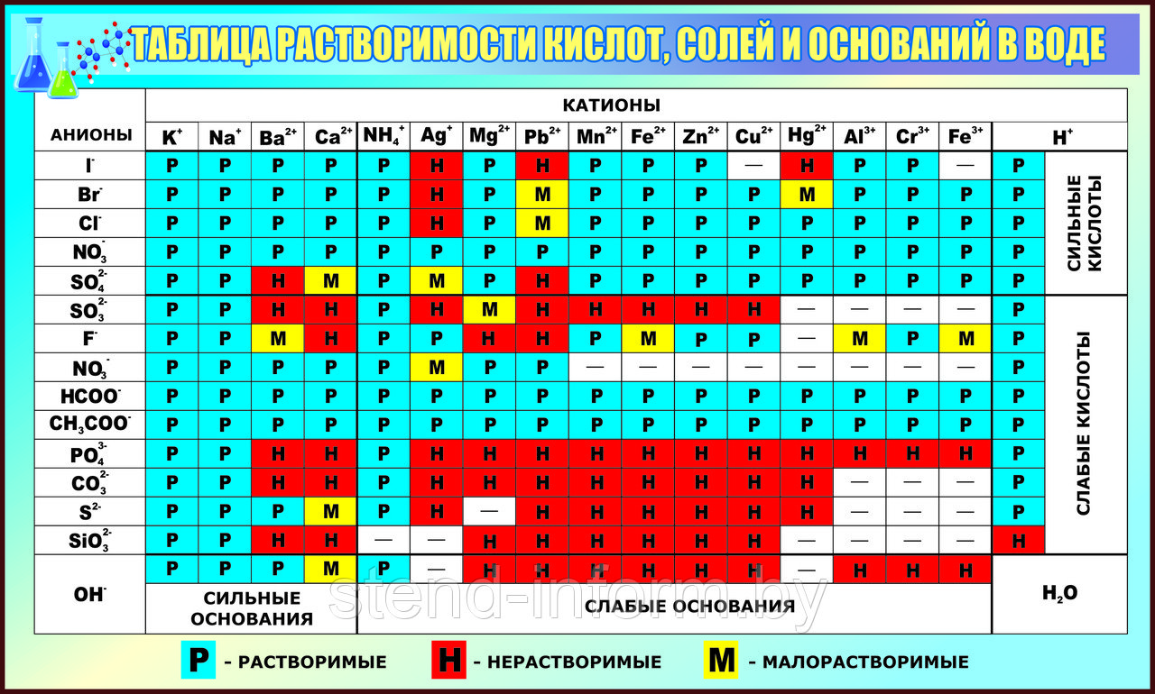 Стенд по химии "Таблица растворимости кислот, солей и оснований в воде"  р-р 100*61 см,  в голубом цвете 