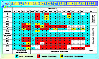 Стенд по химии "Таблица растворимости кислот, солей и оснований в воде" р-р 100*61 см, в голубом цвете