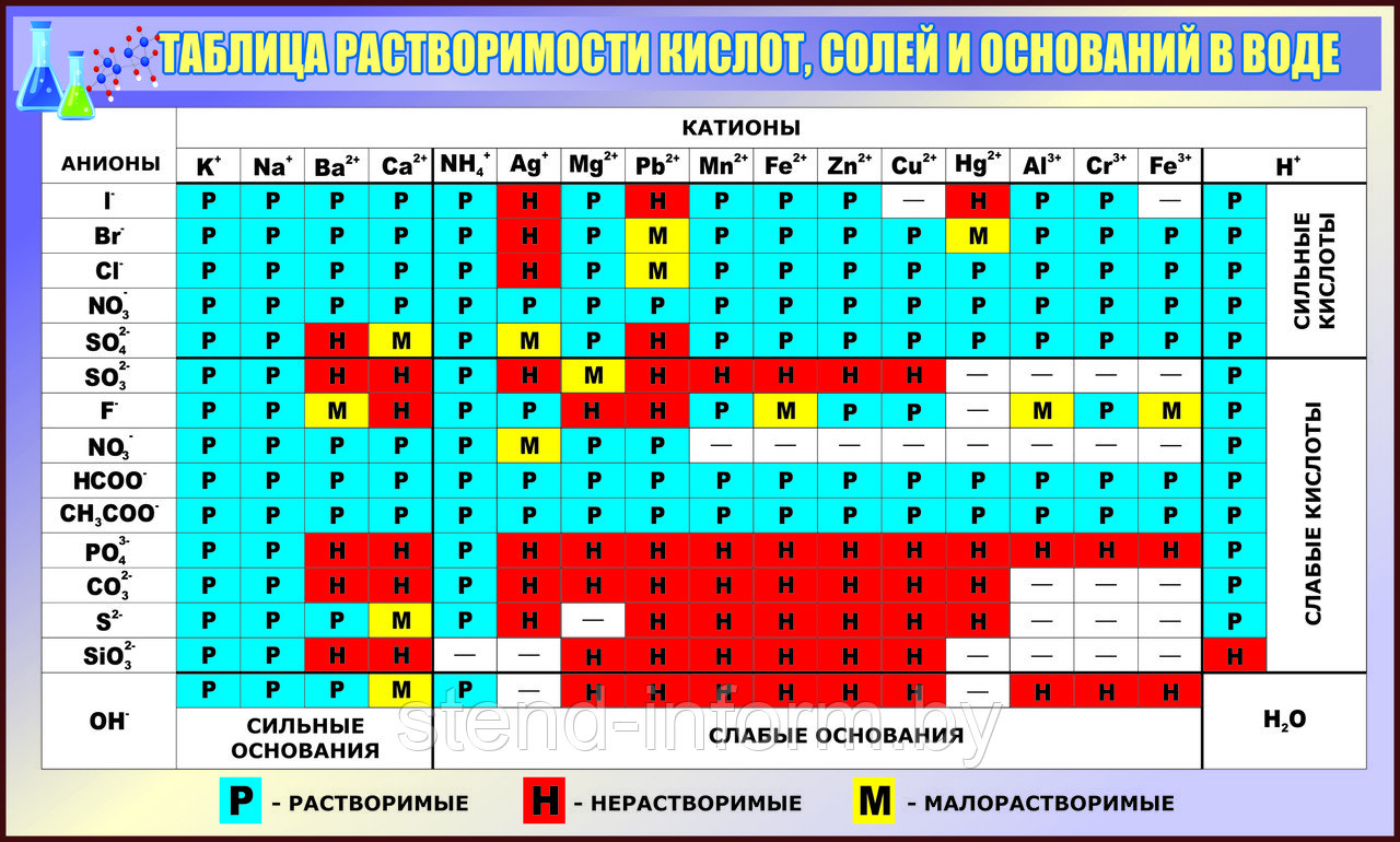 Стенд по химии "Таблица растворимости кислот, солей и оснований в воде" р-р 100*61 см, в сиреневом цвете - фото 1 - id-p77613647