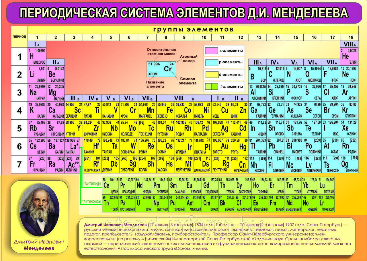 Стенд "ПЕРИОДИЧЕСКАЯ СИСТЕМА МЕНДЕЛЕЕВА" новинка 2017 года р-р 92*130 см в розово - оранжевых тонах