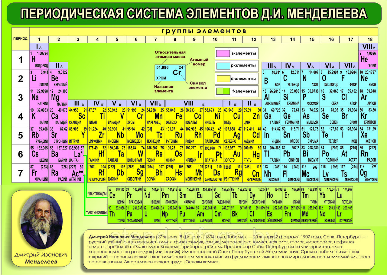 Стенд "ПЕРИОДИЧЕСКАЯ СИСТЕМА МЕНДЕЛЕЕВА" новинка 2017 года р-р 92*130 см  в зеленых тонах  