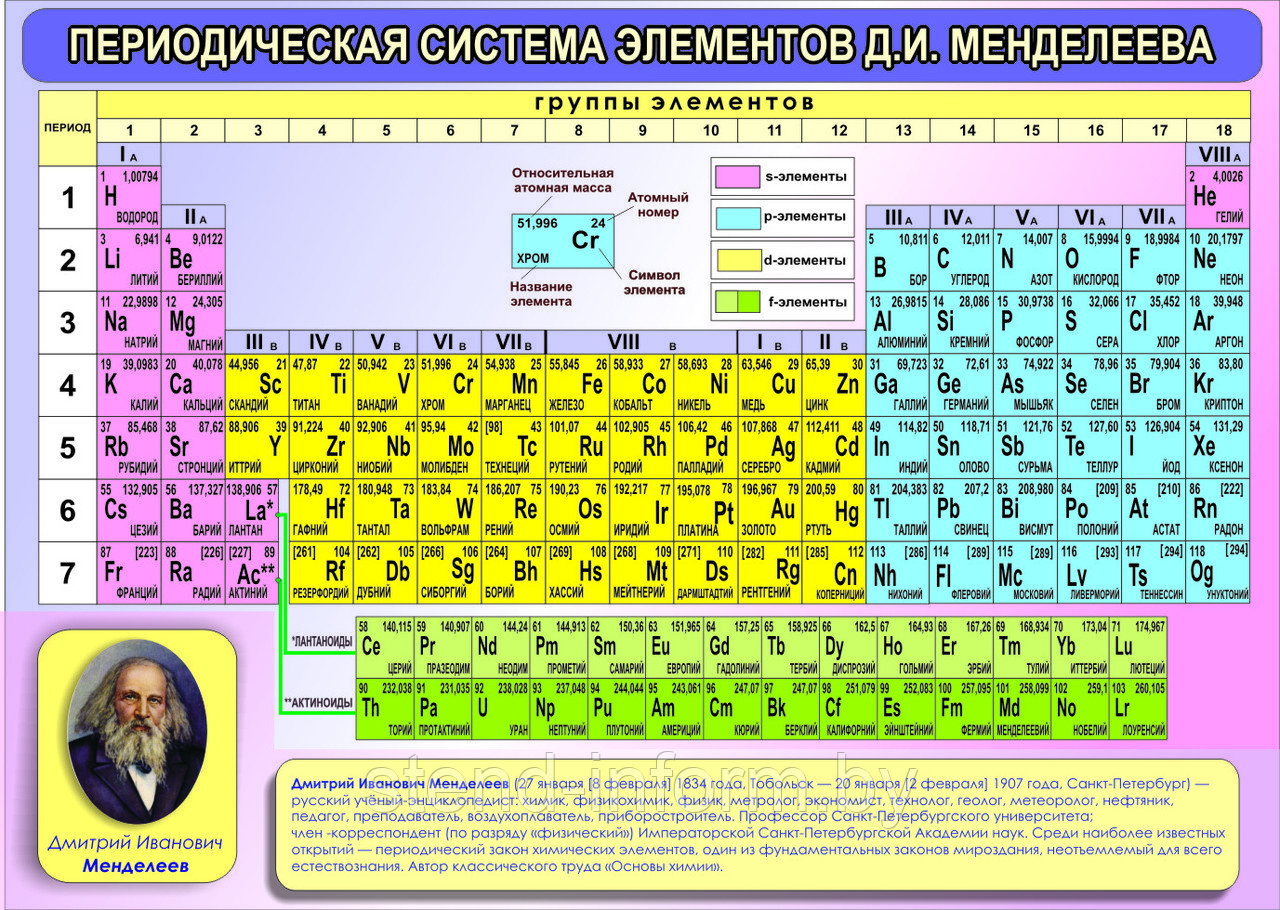 Стенд "ПЕРИОДИЧЕСКАЯ СИСТЕМА МЕНДЕЛЕЕВА" новинка 2017 года р-р 92*130 см  в сиреневых тонах  