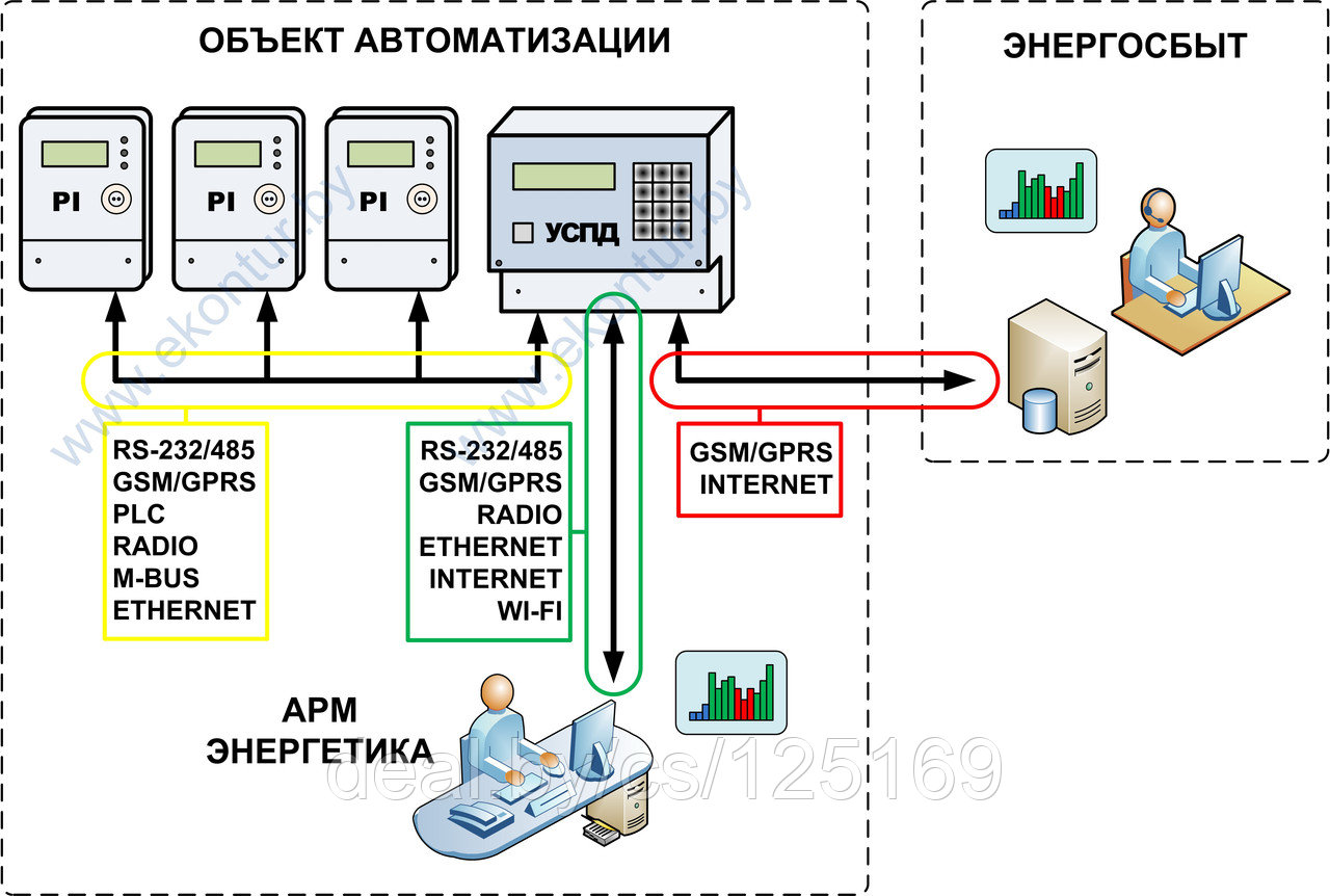 Монтаж (СМР), Наладка (ПНР) и сдача АСКУЭ