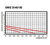 Циркуляционный насос Omnigena OMIS 25-40/180, Польша, фото 4