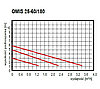 Циркуляционный насос OMNIGENA OMIS 25-60/180, Польша, фото 2