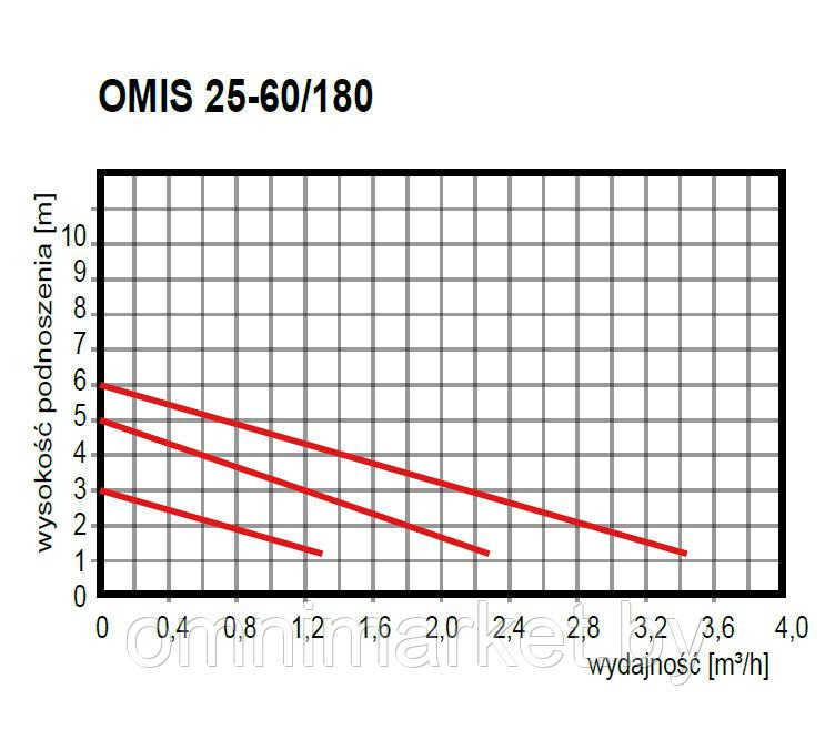 Циркуляционный насос OMNIGENA OMIS 25-60/180, Польша - фото 2 - id-p78620611