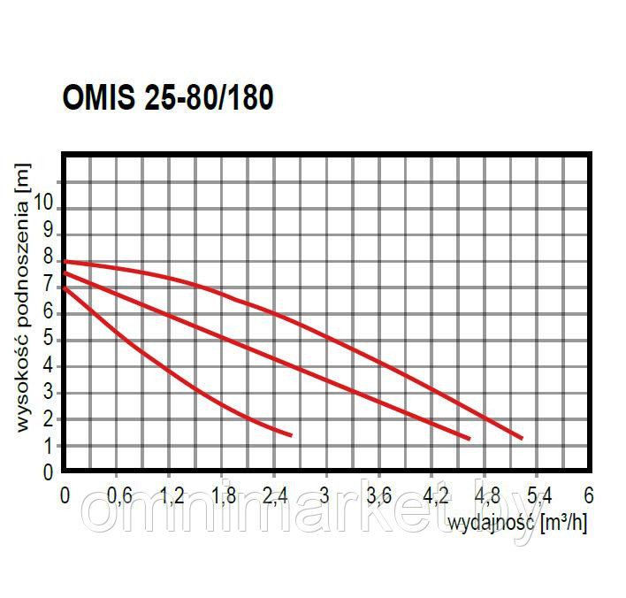 Циркуляционный насос OMNIGENA OMIS 25-80/180 - фото 2 - id-p78620612