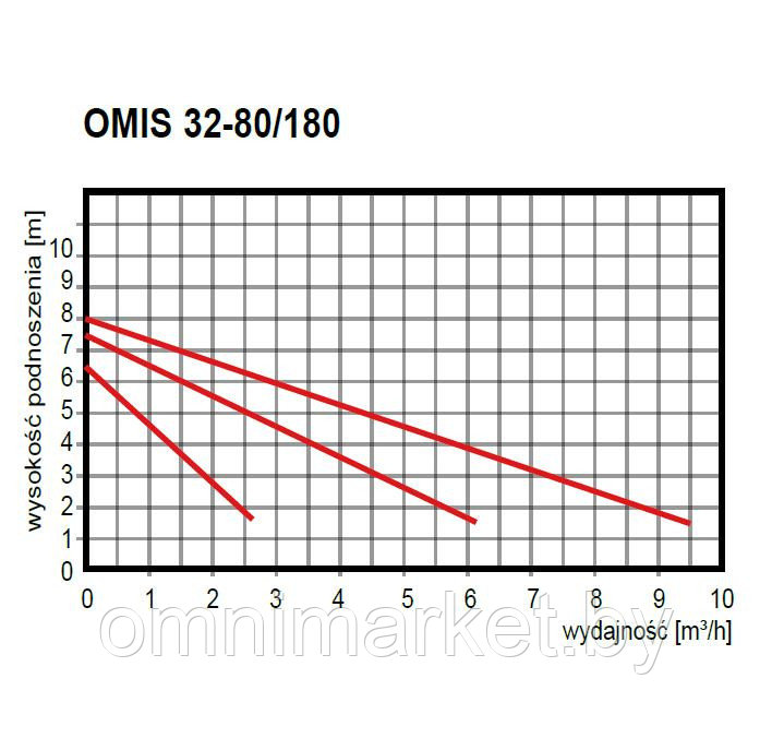 Циркуляционный насос Omnigena Omis 32-80/180, Польша - фото 2 - id-p78620614