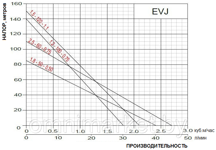 Скважинный глубинный насос Omnigena EVJ 1,8-50-0,50 кабель 19 метров, Польша - фото 3 - id-p78620618