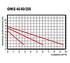 Циркуляционный насос OMNIGENA OMIS 40-80/200, Польша, фото 2