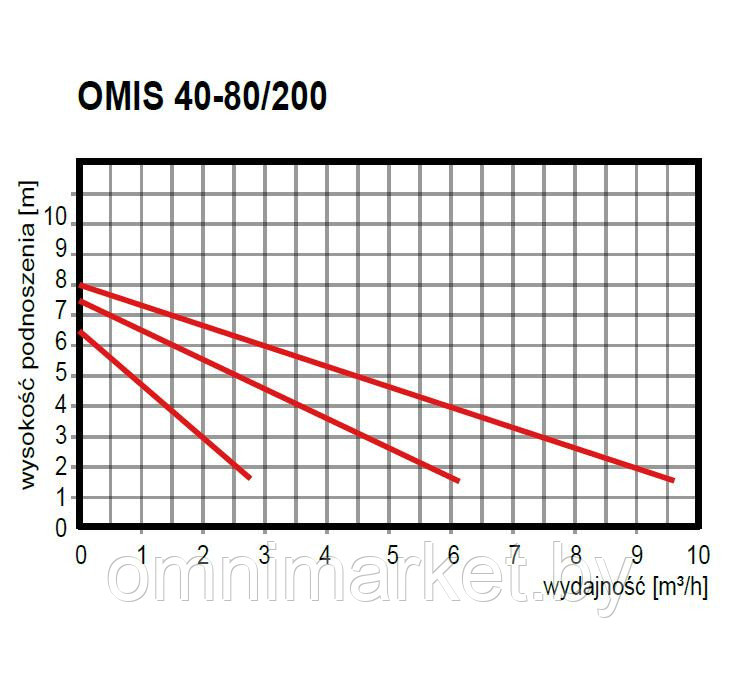 Циркуляционный насос OMNIGENA OMIS 40-80/200, Польша - фото 2 - id-p78620615