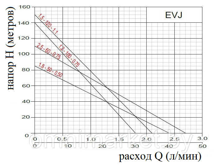 Скважинный насос Omnigena EVJ 2,5-60-0,75 (230В) кабель 19 метров, Польша - фото 3 - id-p78620620