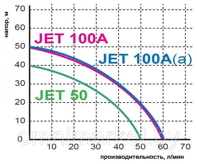 Насос поверхностный OMNIGENA JET 100 A (a) INOX без бака (крыльчатка из нержавеющей стали), Польша - фото 3 - id-p78620625