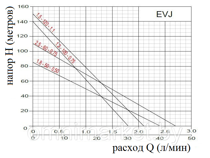 Скважинный насос Omnigena EVJ 1,2-100-0,75 (230В) кабель 19 метров, Польша - фото 3 - id-p78620627