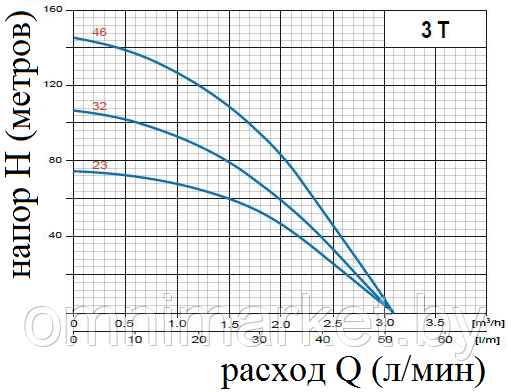 Скважинный насос OMNIGENA 3T-23 (230В) с кабелем 1,5 метра, Польша - фото 4 - id-p78620641