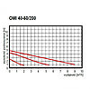 Циркуляционный насос OMNIGENA OMIS 40-50/200, фото 2