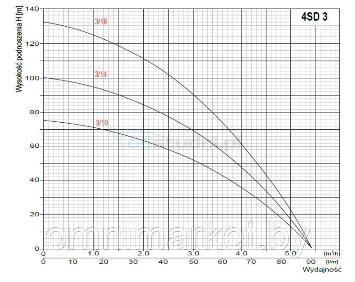 Скважинный насос Omnigena 4SDm 3/14 (230В) с кабелем 20 метров - фото 3 - id-p78620744