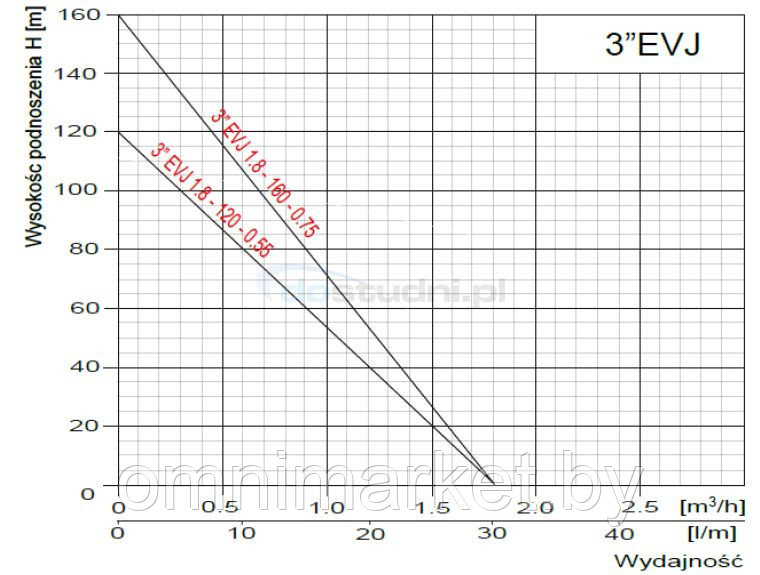 Скважинный насос Omnigena 3" EVJ 1,8-120-0,55 (230В) кабель 15 метров, Польша - фото 3 - id-p78620742