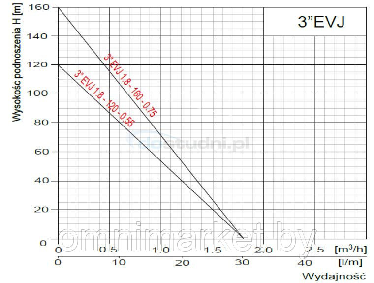 Скважинный насос Omnigena 3" EVJ 1,8-160-0,75 (230В), Польша - фото 3 - id-p78620743