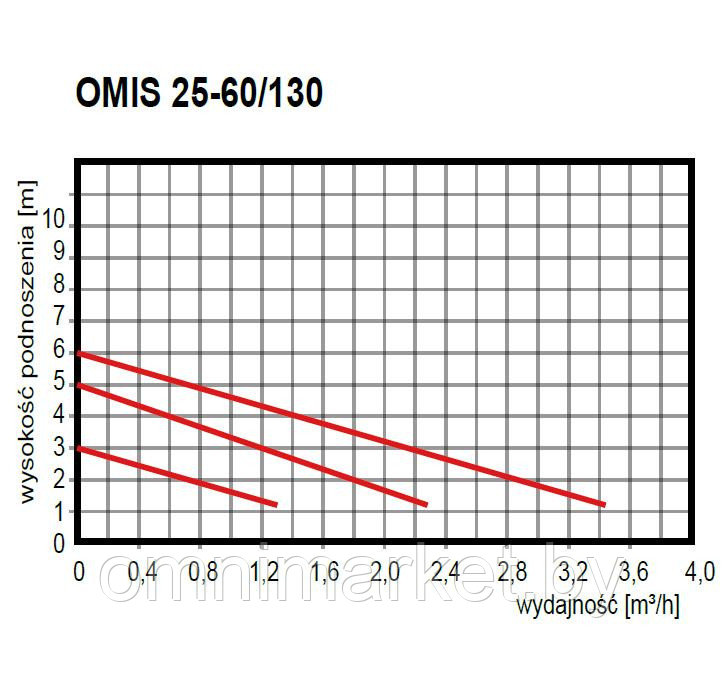 Циркуляционный насос OMNIGENA OMIS 25-60/130, Польша - фото 2 - id-p78620754