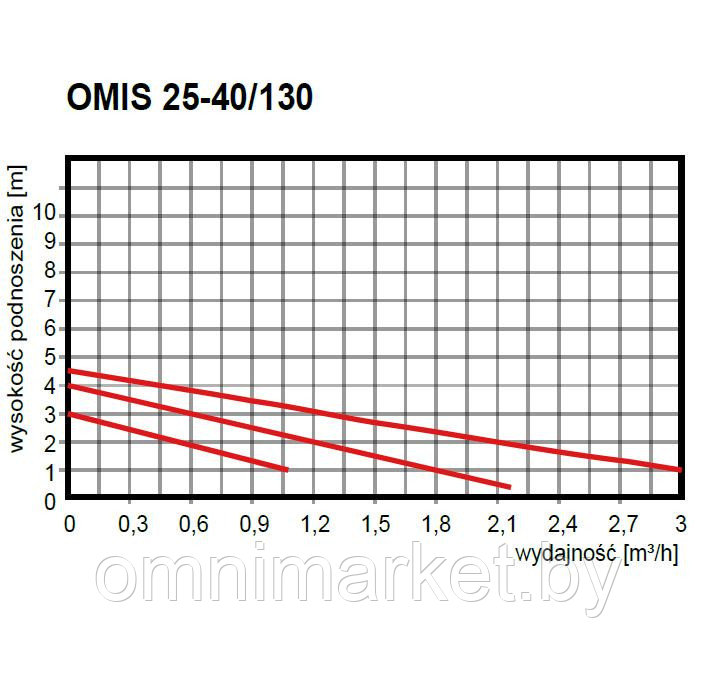 Циркуляционный насос OMNIGENA OMIS 25-40/130, Польша - фото 2 - id-p78620755