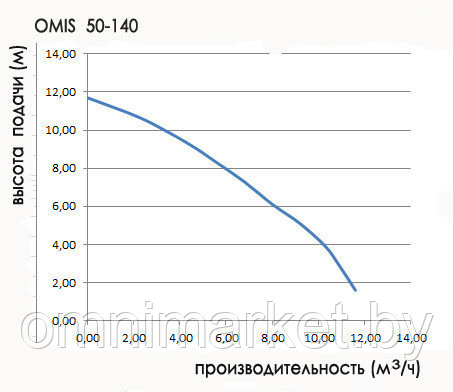 Циркуляционный насос OMNIGENA OMIS 50-140/200, Польша - фото 2 - id-p78620756