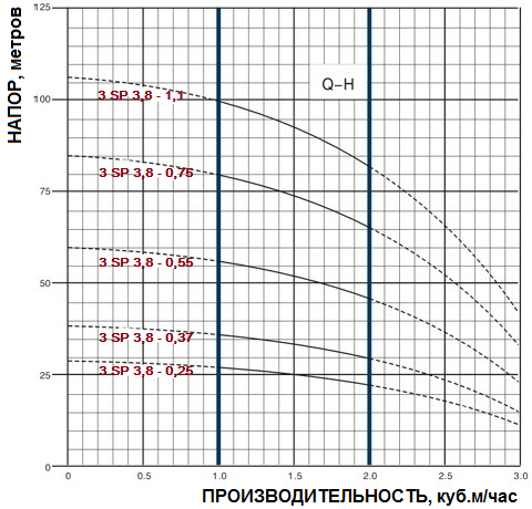 Скважинный насос GREENPUMP 3 SP 3,8-1,1 (220В) кабель 20 м - фото 3 - id-p65697351