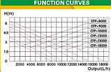 Насос прудовый для ручьев и водопадов  CFP 10000, фото 2