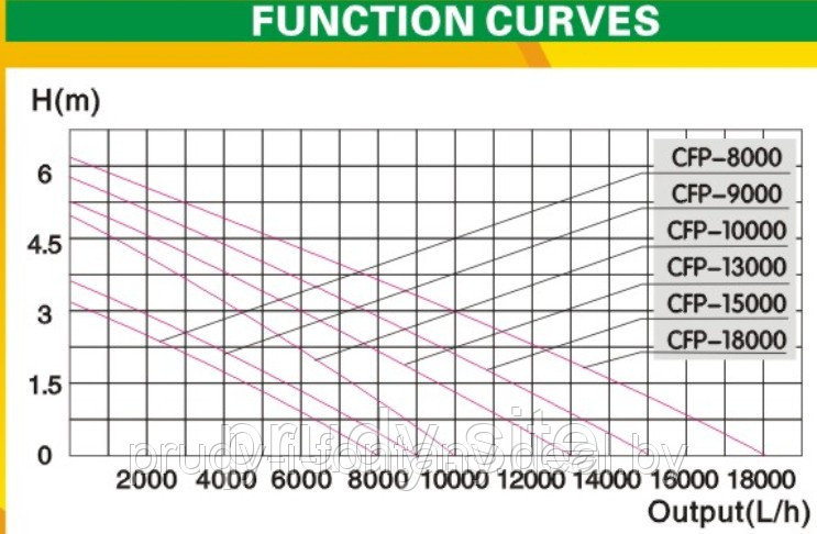 Насос прудовый для ручьев и водопадов CFP-13000 - фото 2 - id-p3778713