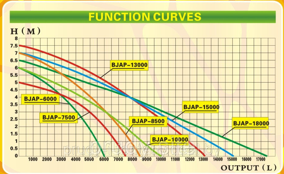 Насос для пруда серии BJAP-6000 - фото 2 - id-p821591