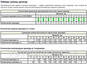 Арматура стеклопластиковая АСП-4, Диаметр  4 мм., фото 3