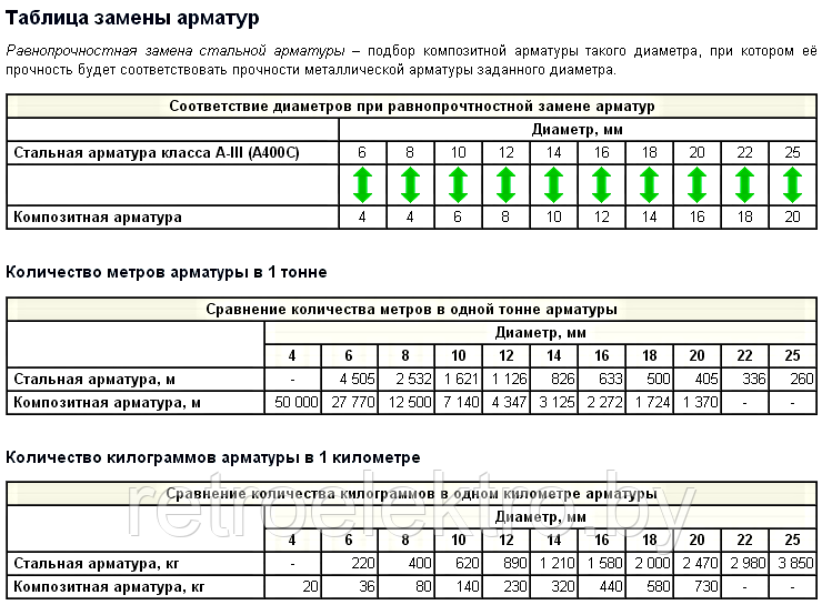 Арматура стеклопластиковая АСП-12, Диаметр 12мм - фото 3 - id-p3032562