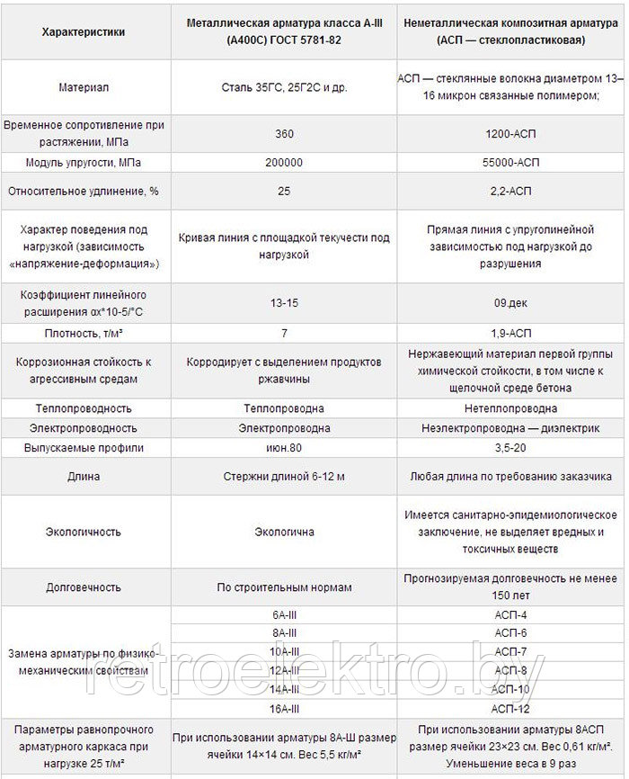 Арматура стеклопластиковая АСП-12, Диаметр 12мм - фото 4 - id-p3032562