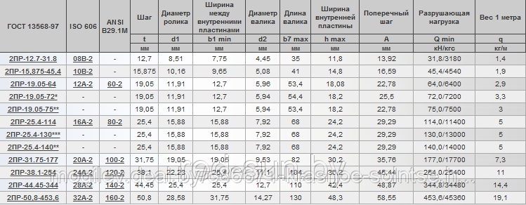 Цепь приводная роликовая двухрядная   2ПР-19.05-72*