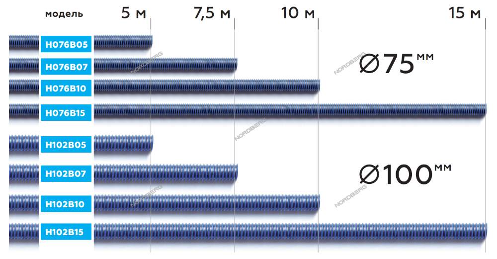 Шланг газоотводный D=75мм, длина 15м (синий) NORDBERG H076B15 - фото 2 - id-p79717802