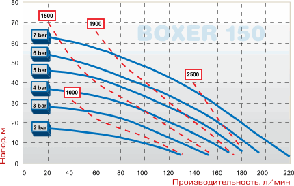 Насос BOXER 150 PVDF, фото 2