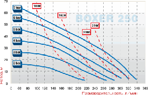 Насос BOXER 251 PP, фото 2