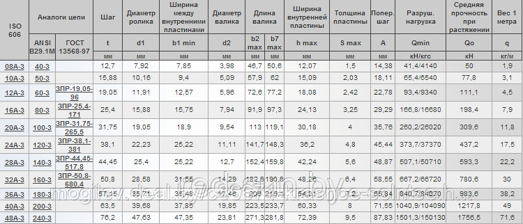 Цепь приводная роликовая ISO 606 трехрядная (серии А) 08А-3 - фото 3 - id-p3834403